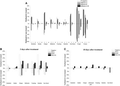 Evaluation of the Clinical Effectiveness of Oseltamivir for Influenza Treatment in Children